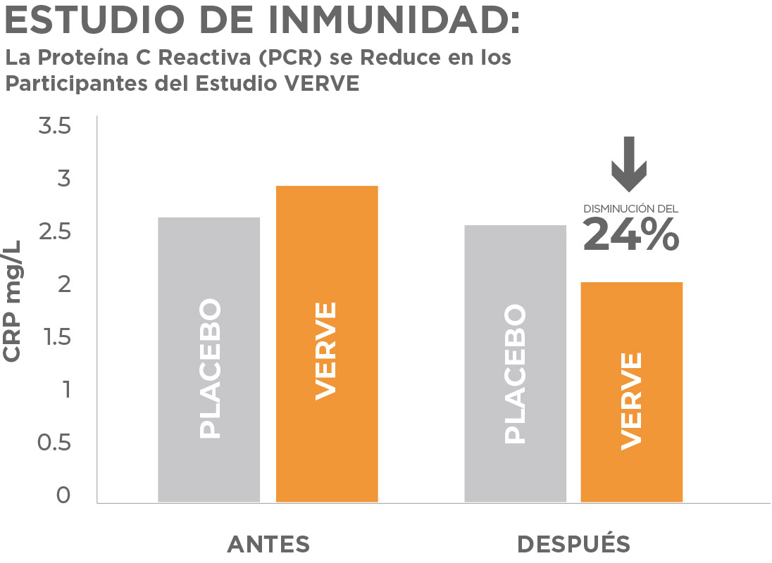 Verve Immunity Chart