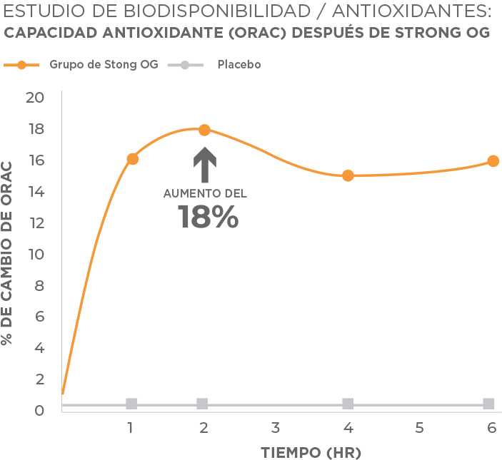 Strong OG ORAC Chart